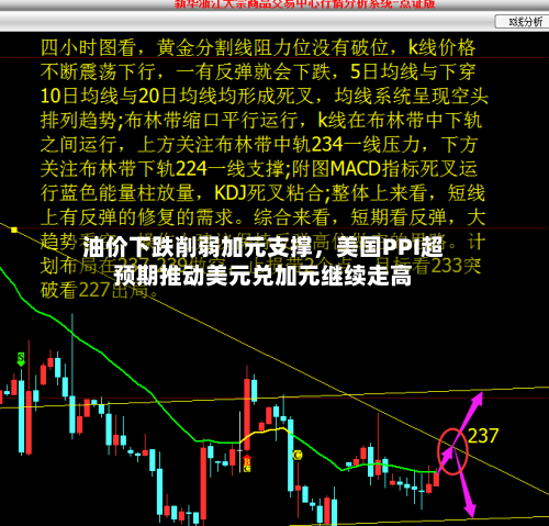 油价下跌削弱加元支撑，美国PPI超预期推动美元兑加元继续走高-第2张图片