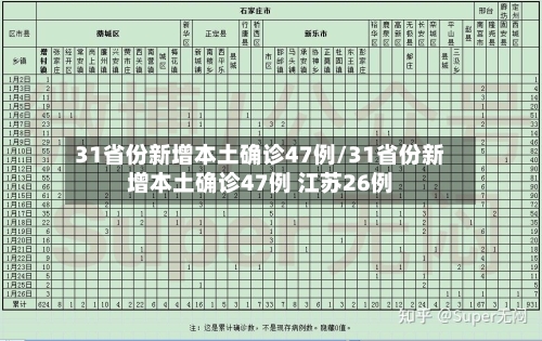 31省份新增本土确诊47例/31省份新增本土确诊47例 江苏26例-第3张图片
