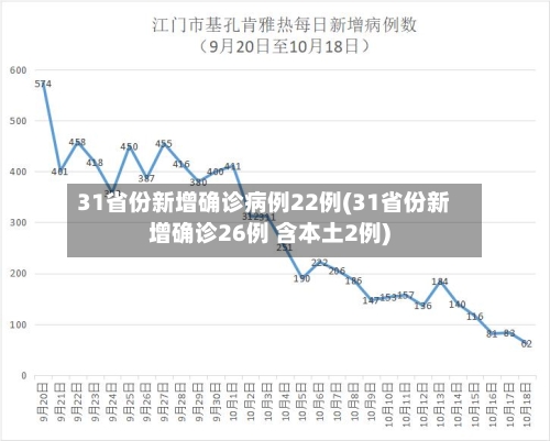 31省份新增确诊病例22例(31省份新增确诊26例 含本土2例)-第2张图片