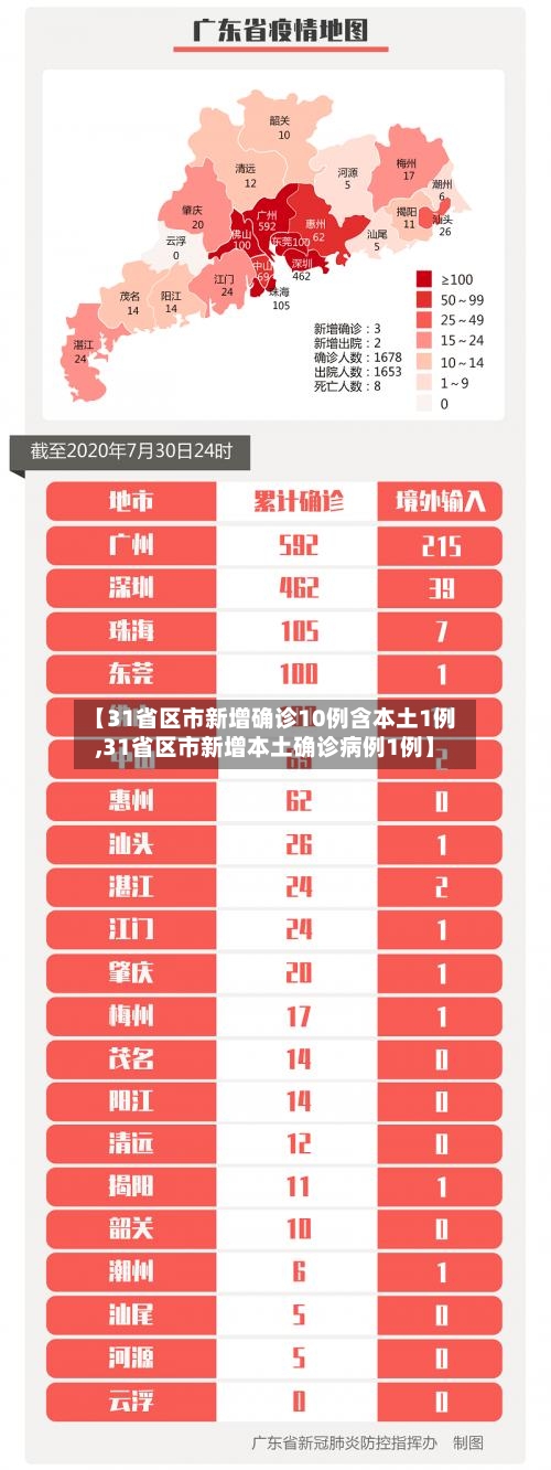 【31省区市新增确诊10例含本土1例,31省区市新增本土确诊病例1例】-第3张图片