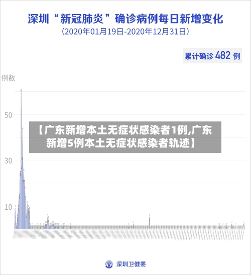 【广东新增本土无症状感染者1例,广东新增5例本土无症状感染者轨迹】