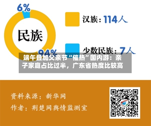 端午叠加父亲节“催热	”国内游：亲子家庭占比过半，广东省热度比较高-第2张图片