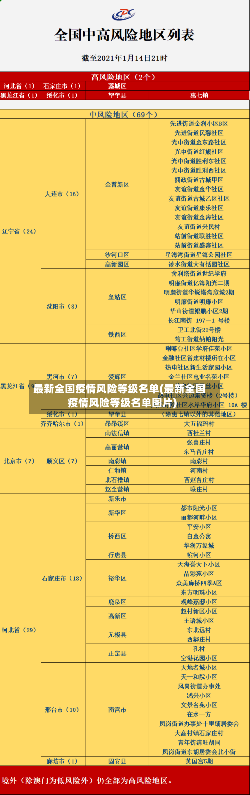 最新全国疫情风险等级名单(最新全国疫情风险等级名单图片)
