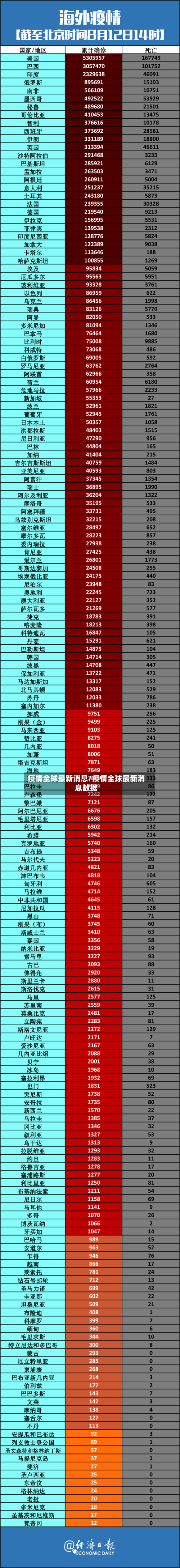 疫情全球最新消息/疫情全球最新消息数据-第2张图片