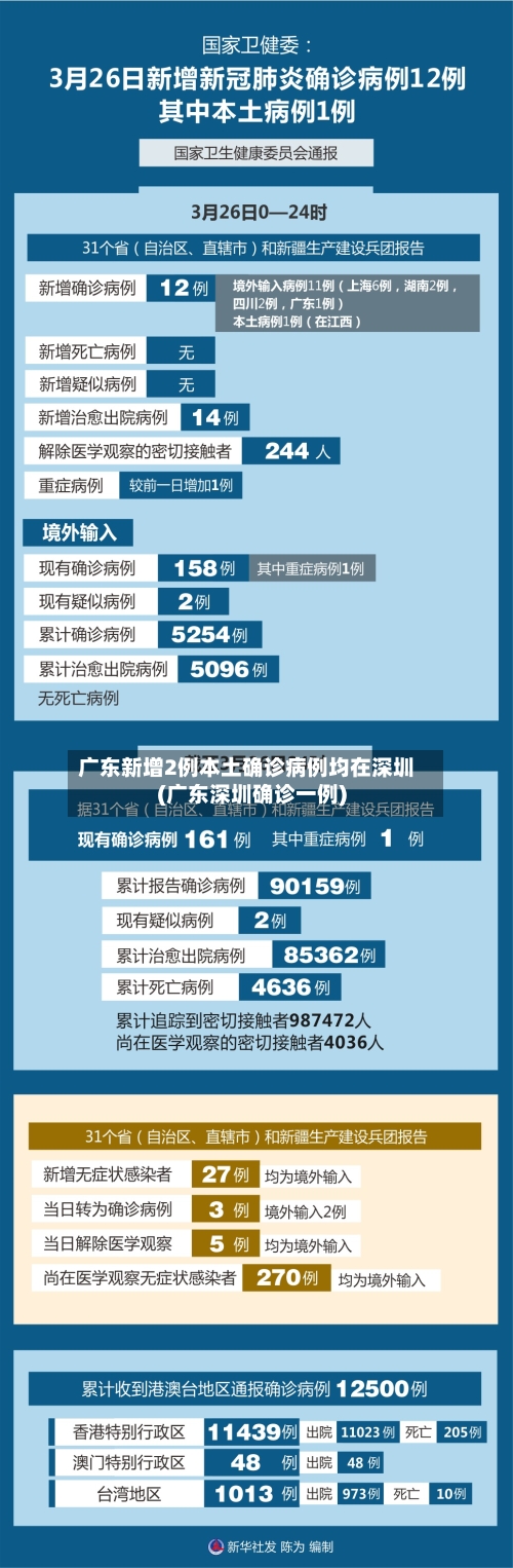 广东新增2例本土确诊病例均在深圳(广东深圳确诊一例)