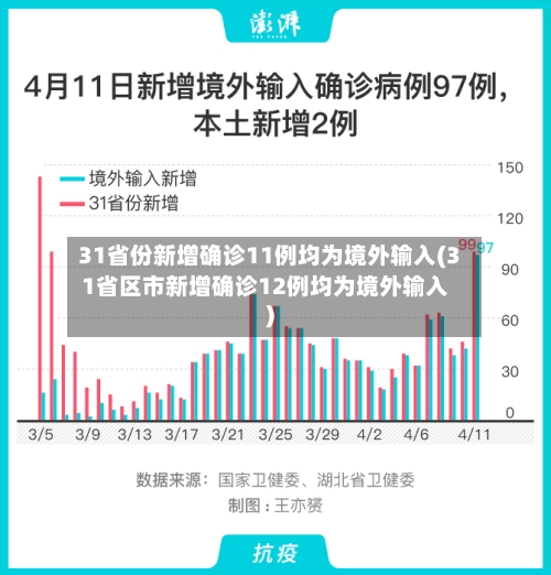 31省份新增确诊11例均为境外输入(31省区市新增确诊12例均为境外输入)-第3张图片