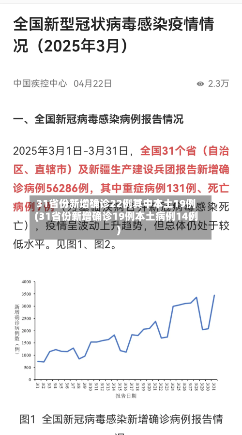 31省份新增确诊22例其中本土19例(31省份新增确诊19例本土病例14例)-第2张图片