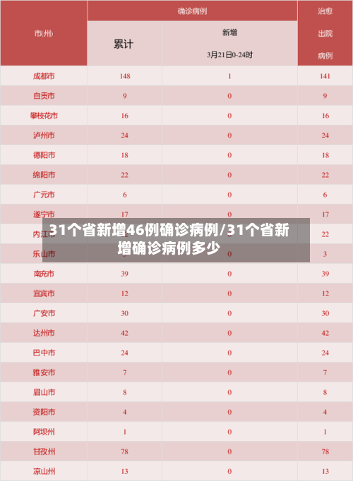 31个省新增46例确诊病例/31个省新增确诊病例多少