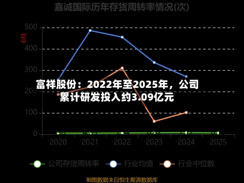 富祥股份:2022年至2025年,公司累计研发投入约3.09亿元