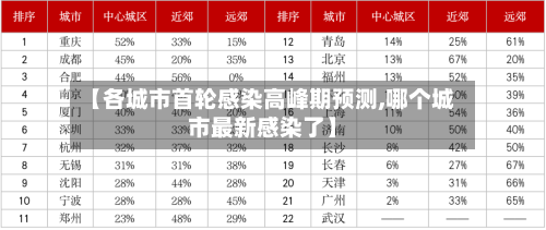 【各城市首轮感染高峰期预测,哪个城市最新感染了】
