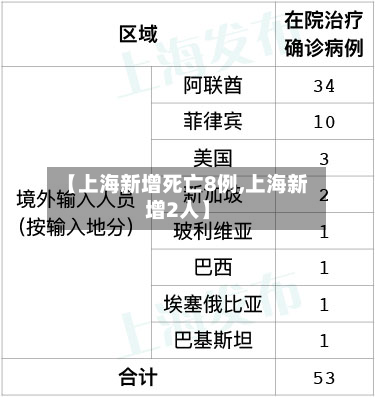 【上海新增死亡8例,上海新增2人】