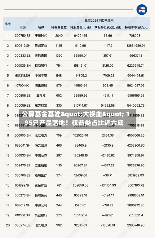 公募基金基准"大换血" 195只产品落地！权益类占比近六成-第2张图片