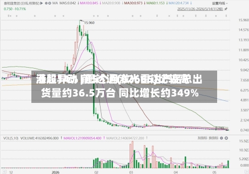 港股异动 | 图达通(02665)比较高
涨超14% 前5个月激光雷达产品总出货量约36.5万台 同比增长约349%-第2张图片