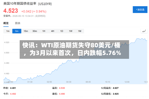 快讯：WTI原油期货失守80美元/桶，为3月以来首次	，日内跌幅5.76%-第2张图片