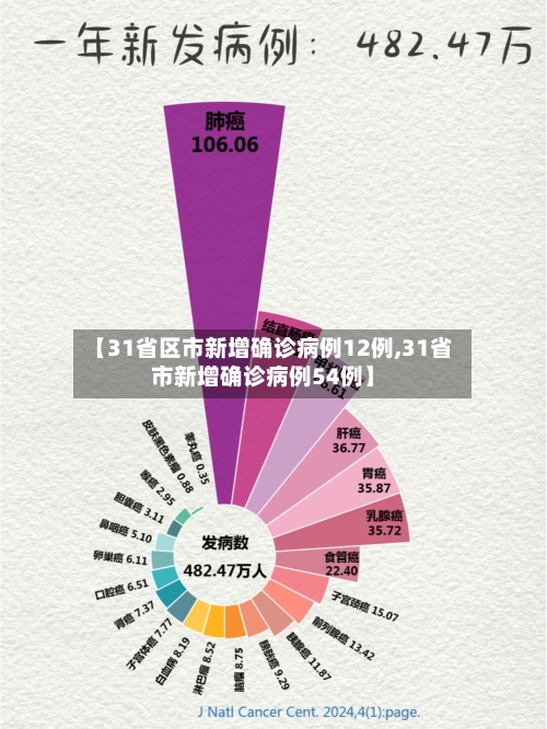 【31省区市新增确诊病例12例,31省市新增确诊病例54例】