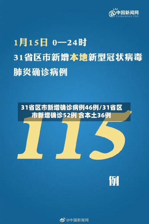 31省区市新增确诊病例46例/31省区市新增确诊52例 含本土36例